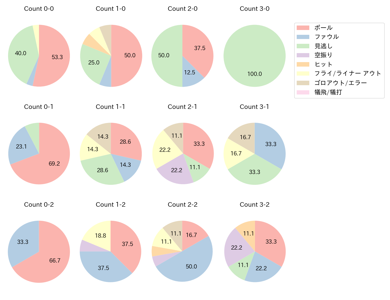 中村 晃の球数分布(2022年7月)