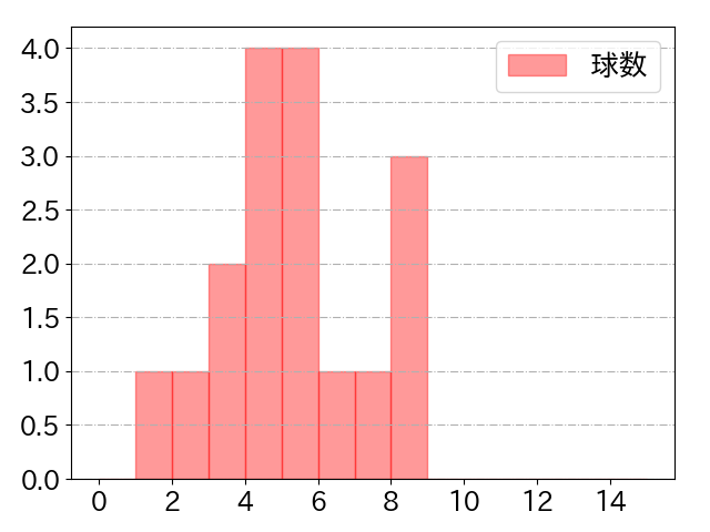 渡邉 陸の球数分布(2022年7月)