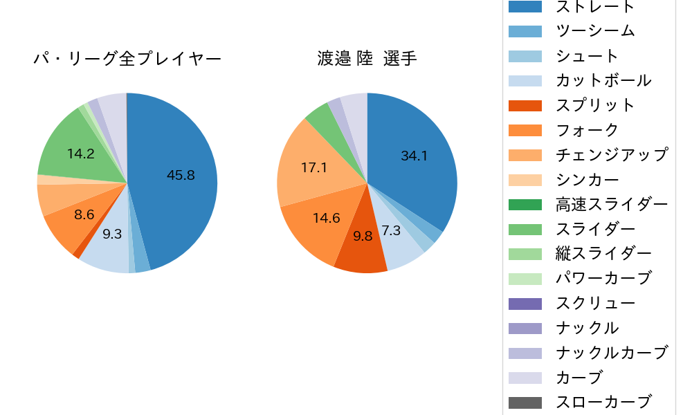 渡邉 陸の球種割合(2022年7月)