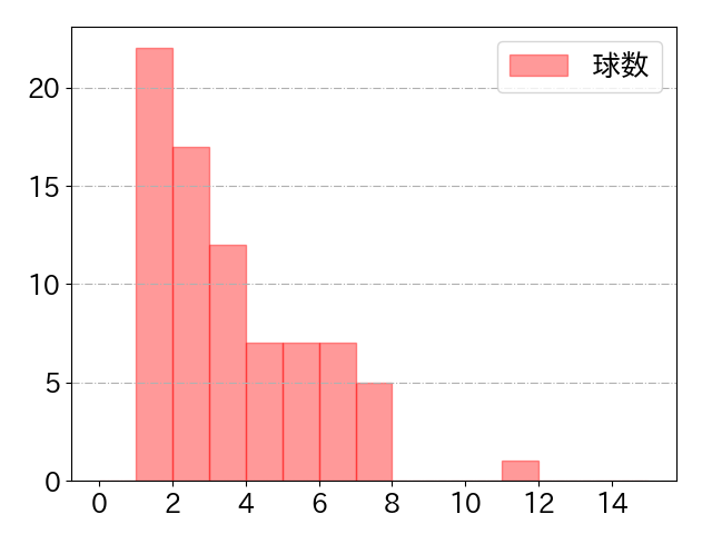 柳田 悠岐の球数分布(2022年7月)