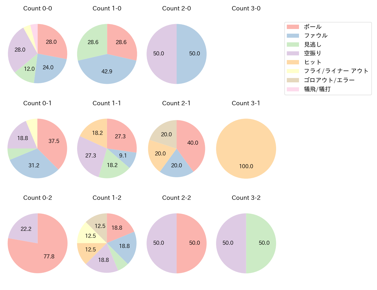 野村 勇の球数分布(2022年7月)