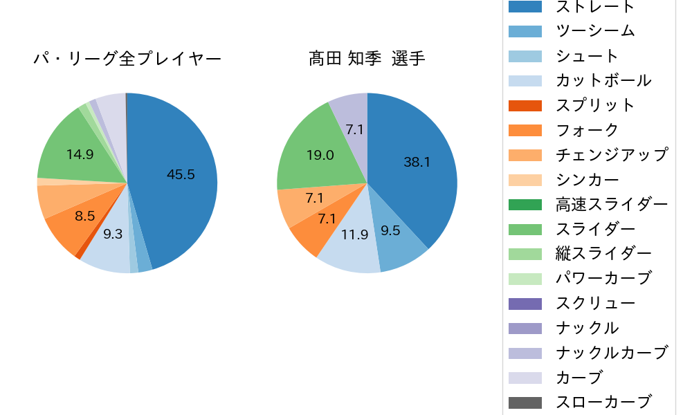 髙田 知季の球種割合(2022年8月)