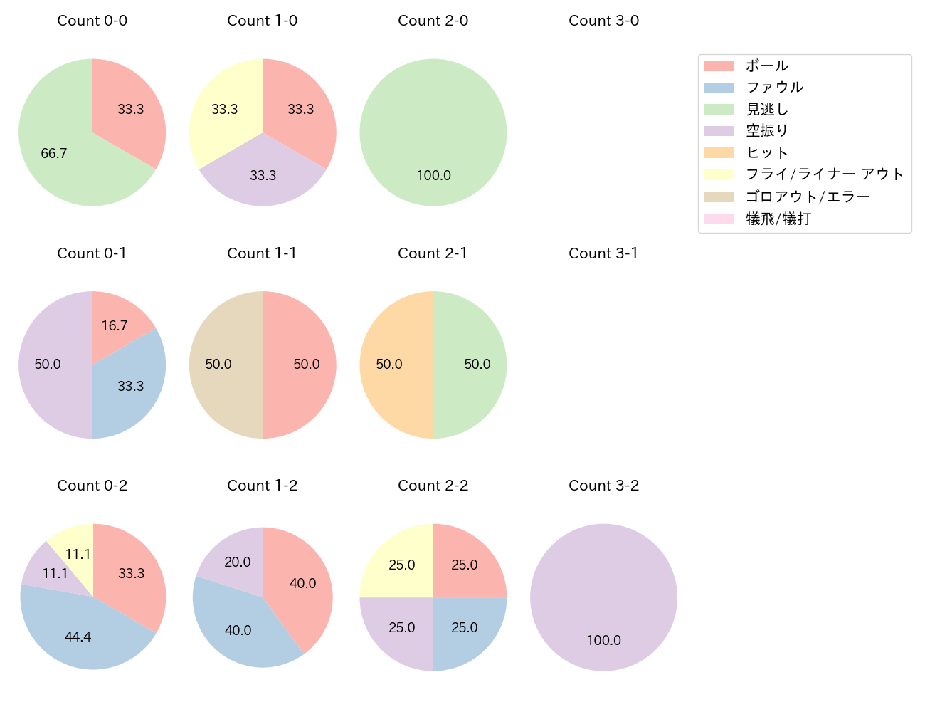 髙田 知季の球数分布(2022年8月)