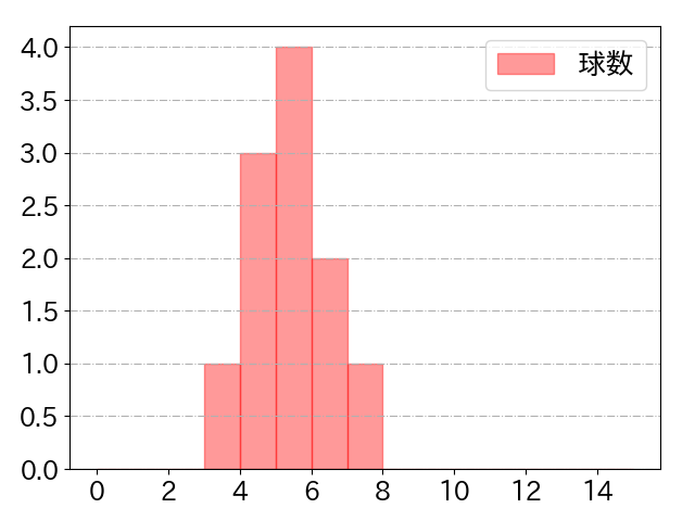 黒瀬 健太の球数分布(2022年8月)