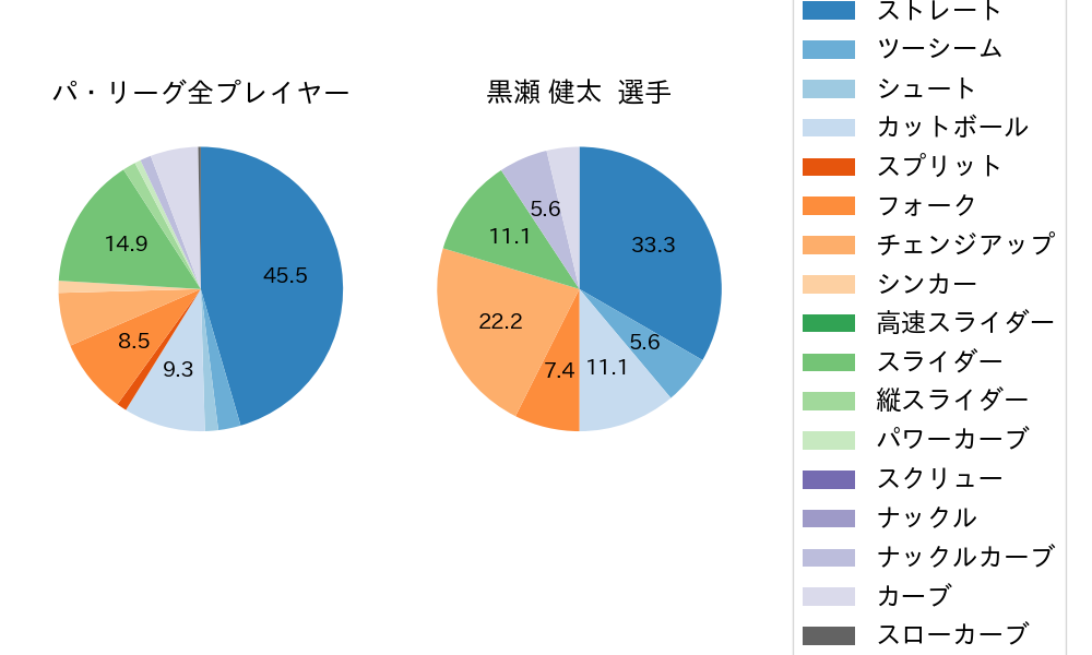 黒瀬 健太の球種割合(2022年8月)