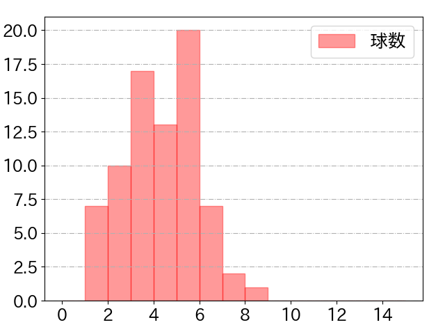 甲斐 拓也の球数分布(2022年8月)