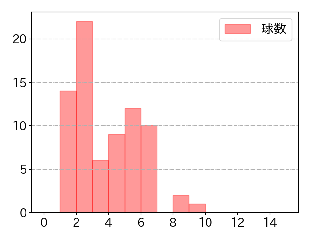 周東 佑京の球数分布(2022年8月)