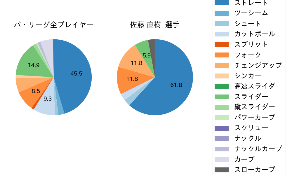 佐藤 直樹の球種割合(2022年8月)