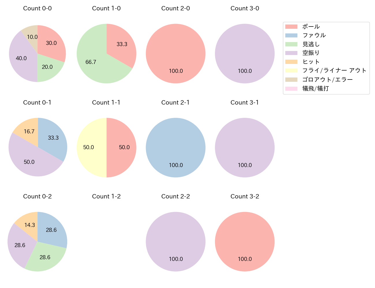 佐藤 直樹の球数分布(2022年8月)