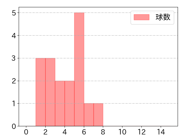 正木 智也の球数分布(2022年8月)