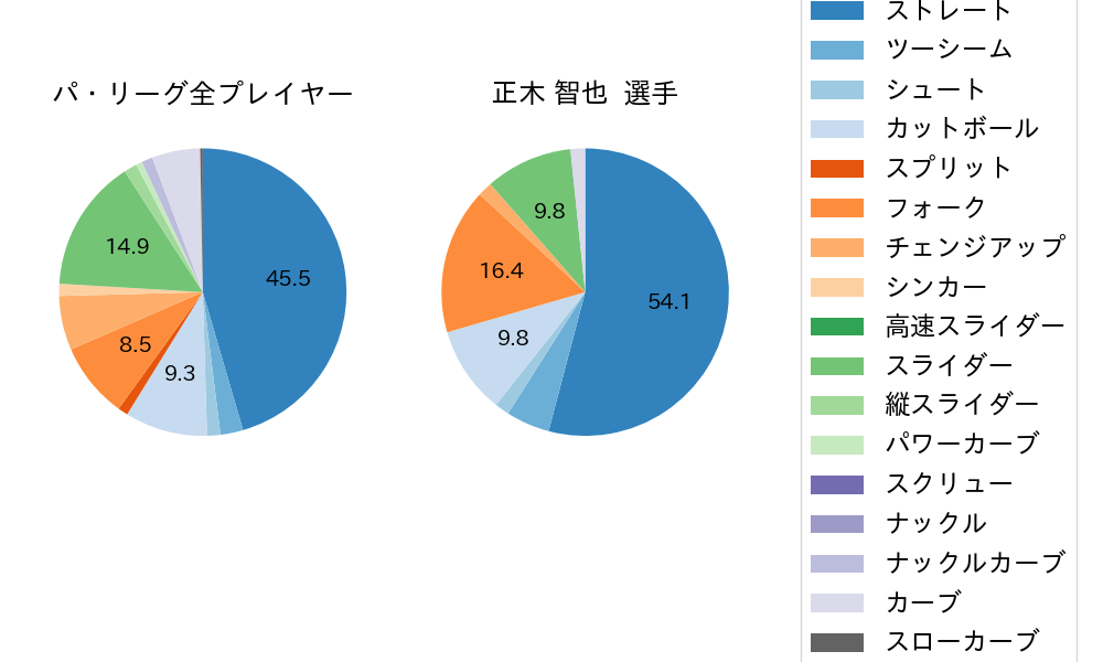 正木 智也の球種割合(2022年8月)