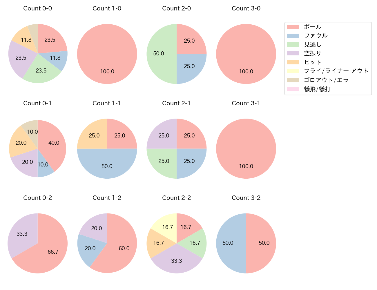 正木 智也の球数分布(2022年8月)