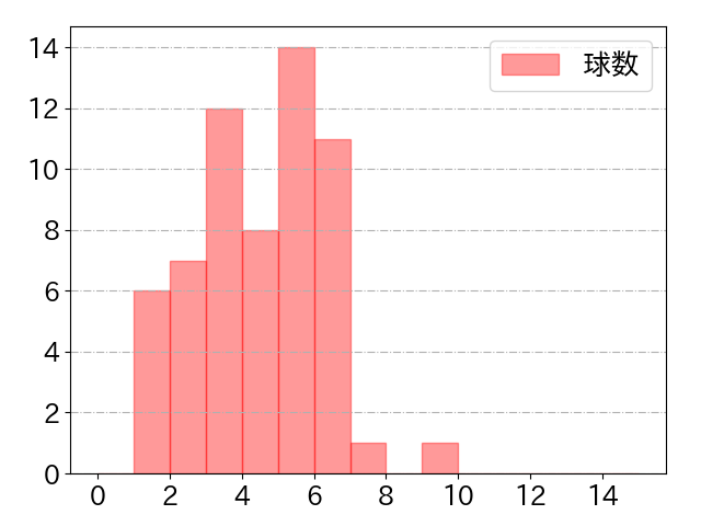柳町 達の球数分布(2022年8月)