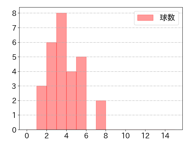 増田 珠の球数分布(2022年8月)