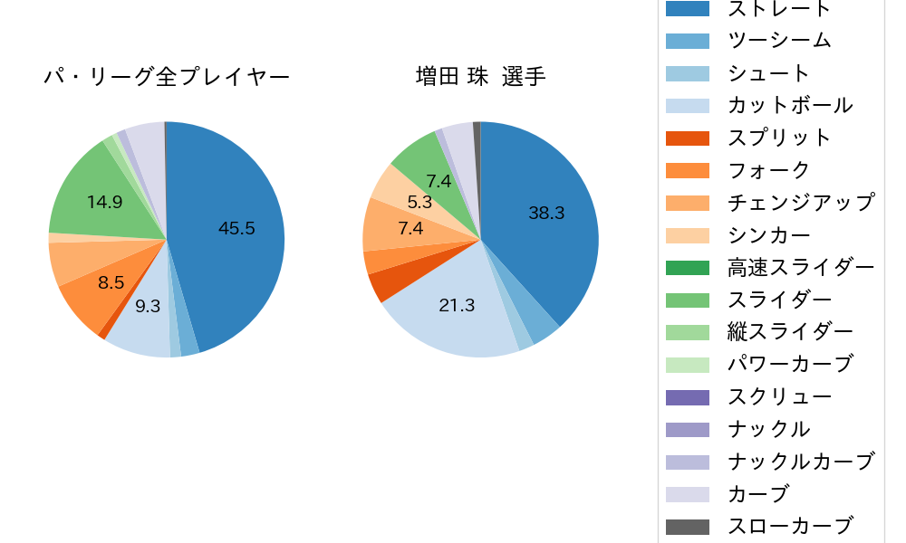 増田 珠の球種割合(2022年8月)