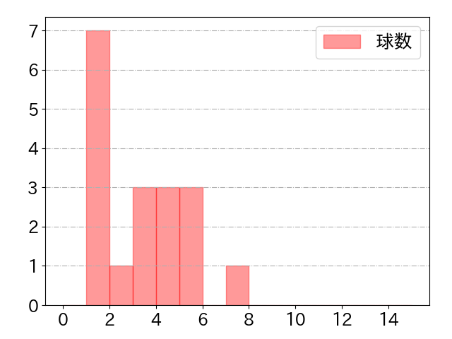 松田 宣浩の球数分布(2022年8月)