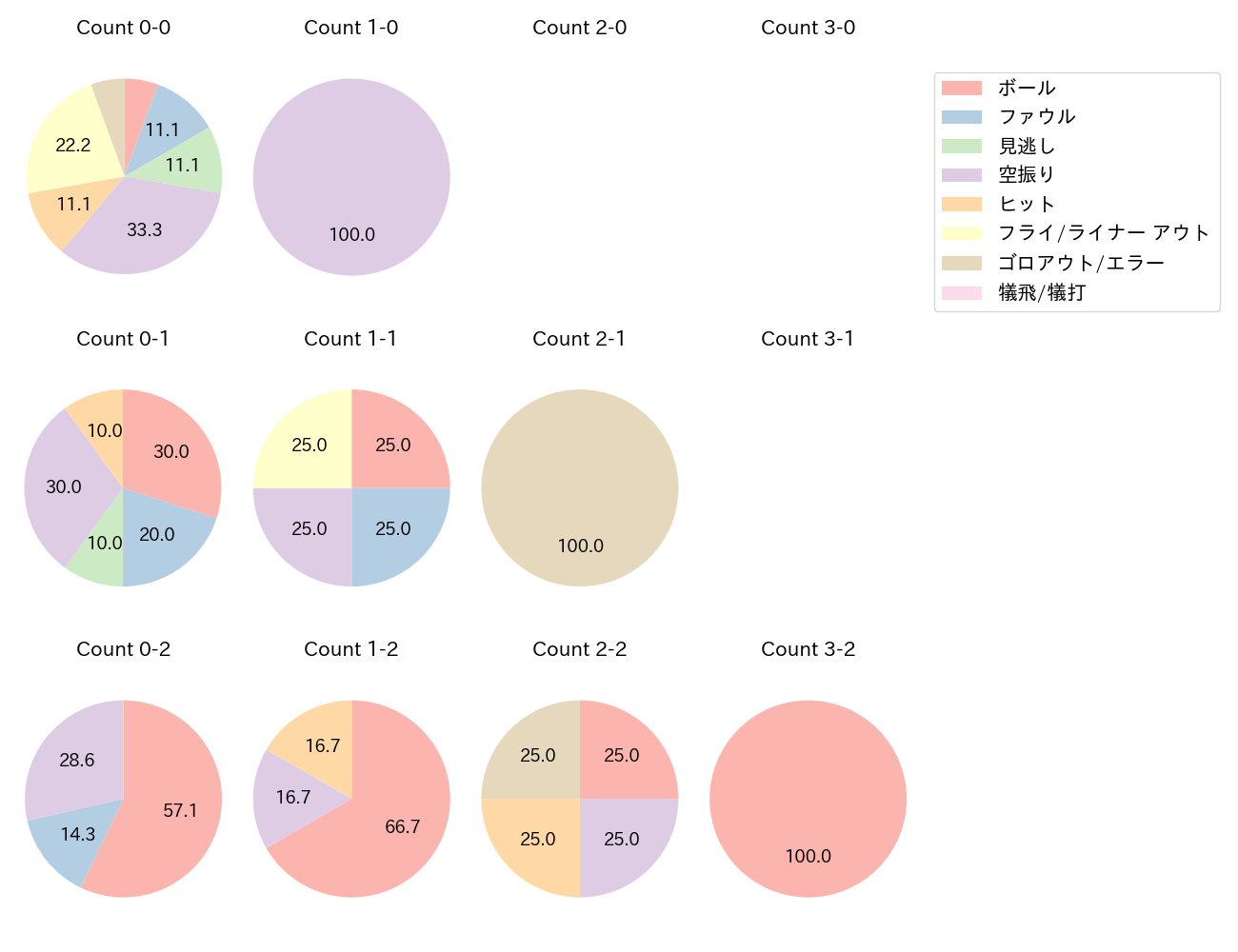 松田 宣浩の球数分布(2022年8月)