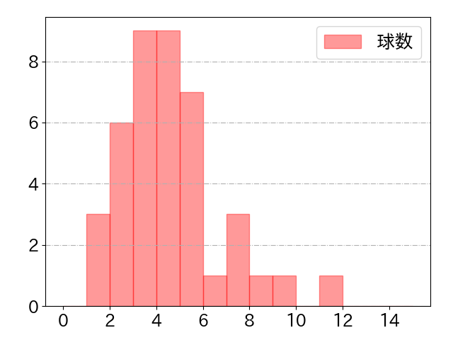 野村 大樹の球数分布(2022年8月)