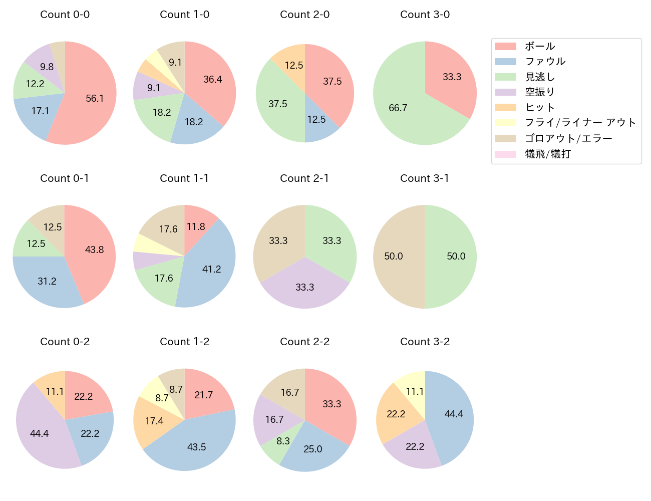 野村 大樹の球数分布(2022年8月)