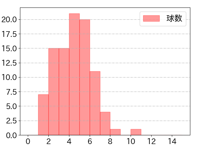 今宮 健太の球数分布(2022年8月)