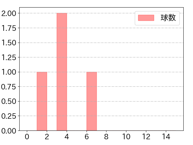 海野 隆司の球数分布(2022年8月)