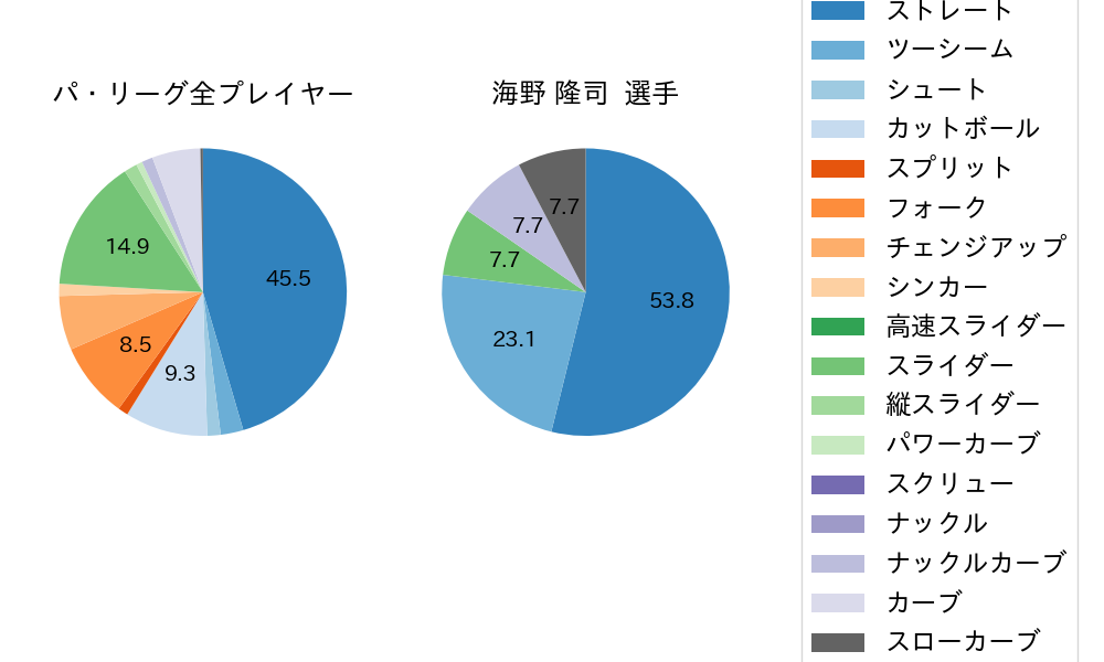 海野 隆司の球種割合(2022年8月)