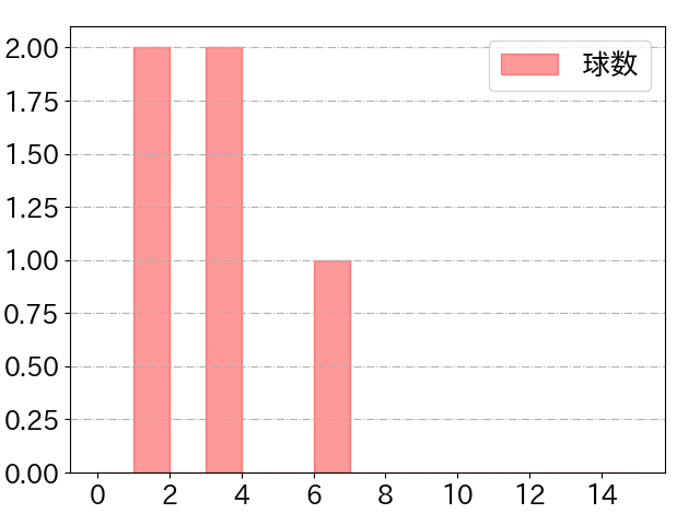 真砂 勇介の球数分布(2022年8月)