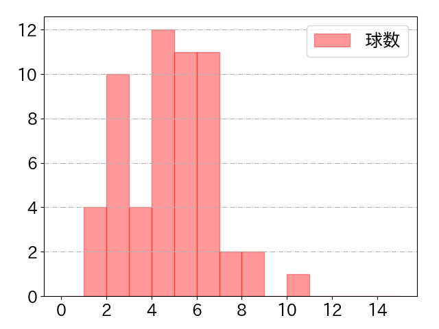 中村 晃の球数分布(2022年8月)