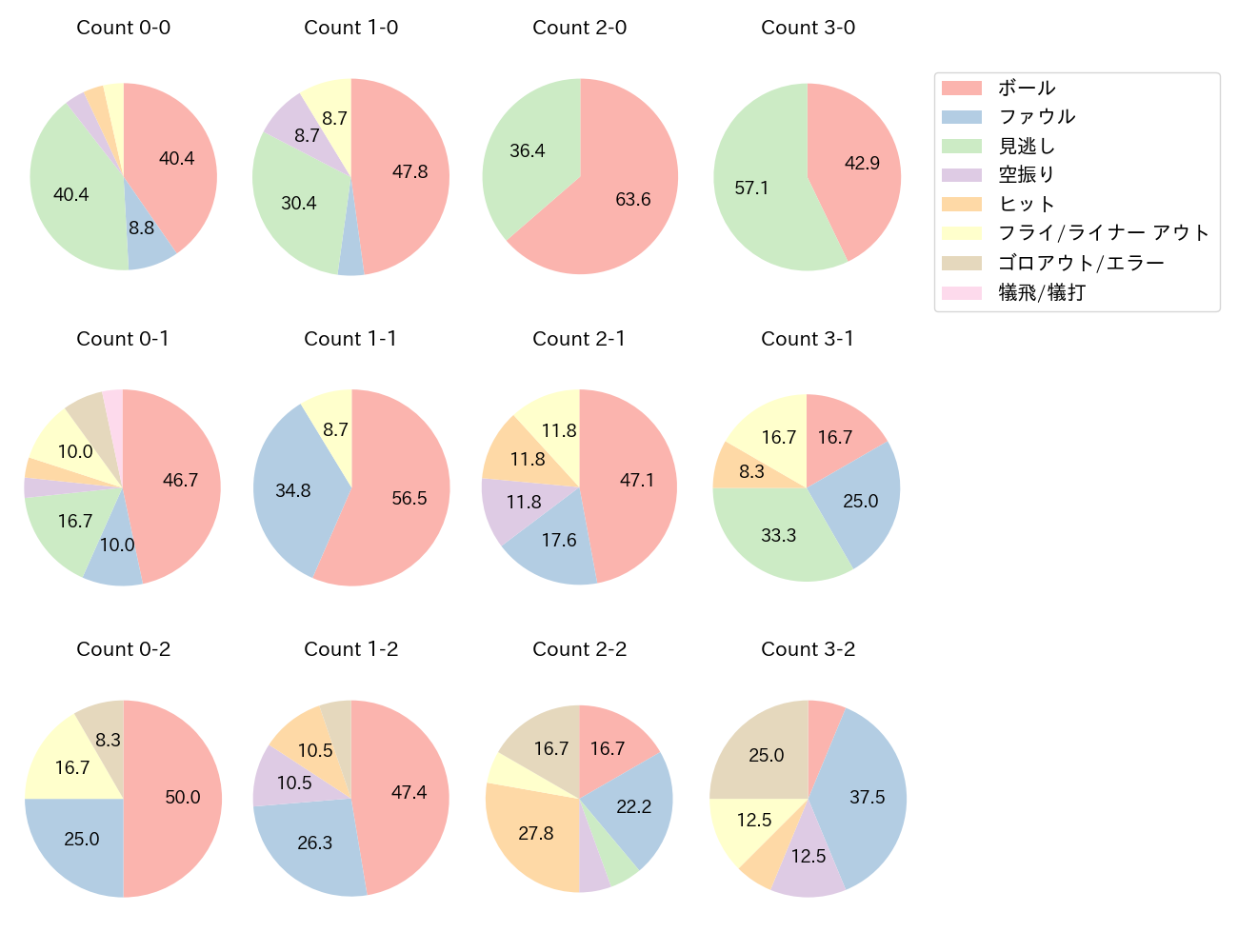 中村 晃の球数分布(2022年8月)