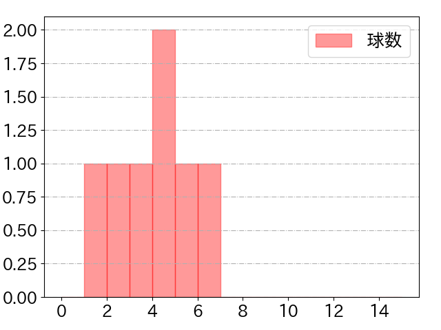 明石 健志の球数分布(2022年8月)