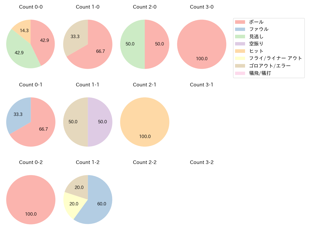 明石 健志の球数分布(2022年8月)