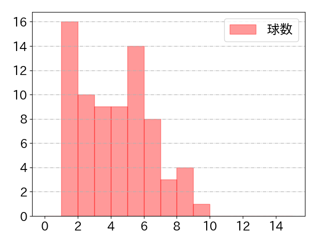 柳田 悠岐の球数分布(2022年8月)