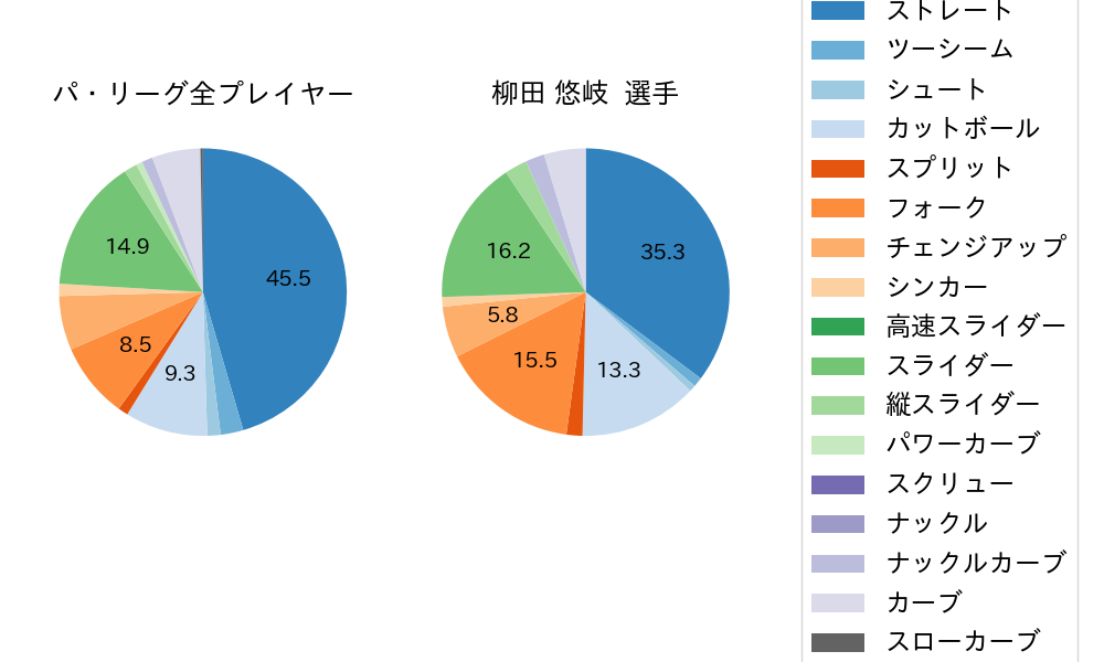 柳田 悠岐の球種割合(2022年8月)