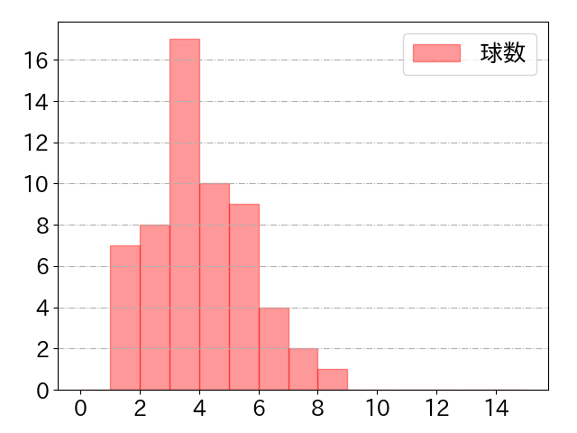 野村 勇の球数分布(2022年8月)