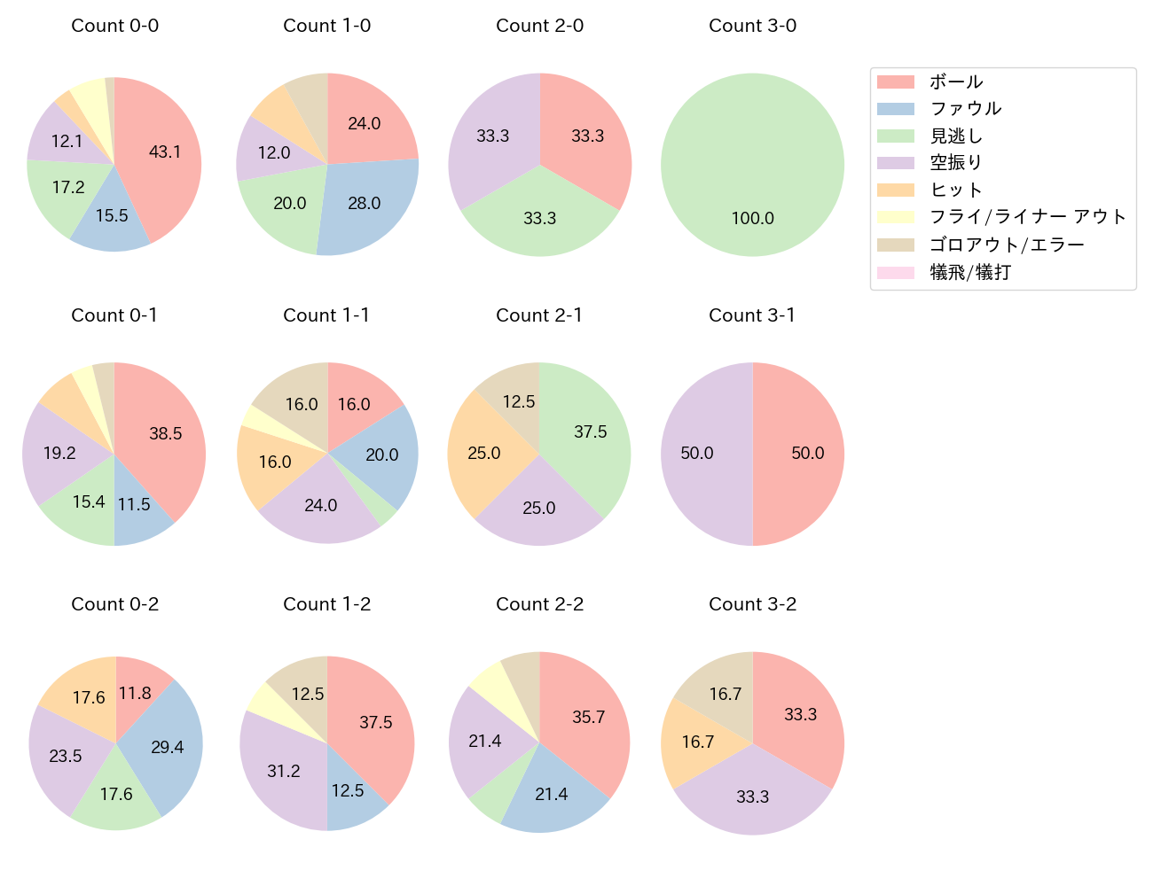 野村 勇の球数分布(2022年8月)