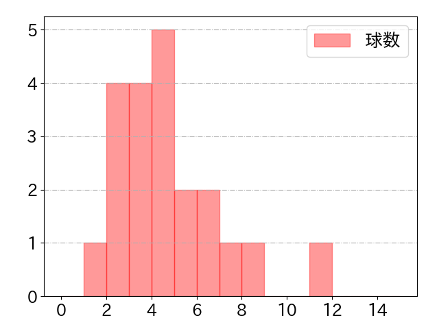 川瀬 晃の球数分布(2022年9月)