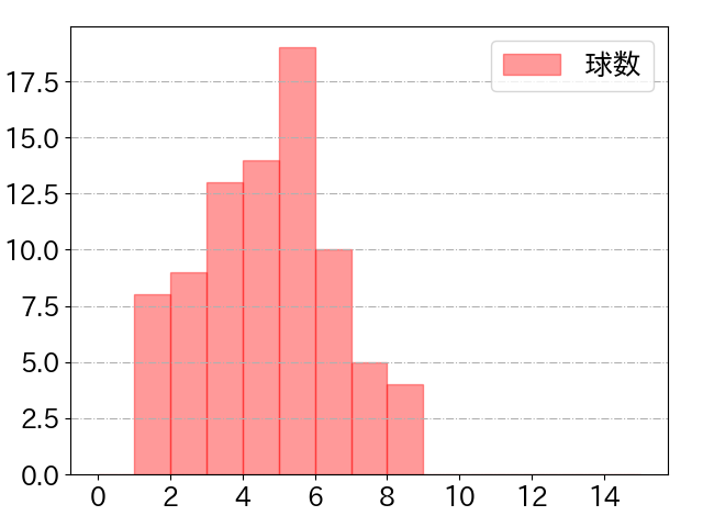 甲斐 拓也の球数分布(2022年9月)