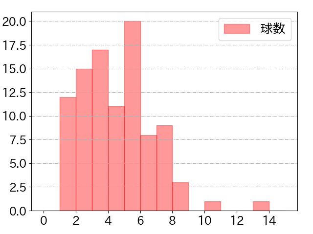 周東 佑京の球数分布(2022年9月)
