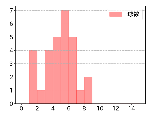 正木 智也の球数分布(2022年9月)