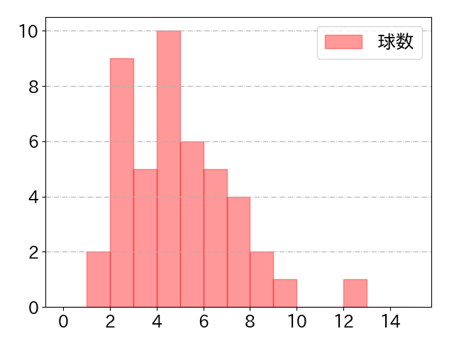 柳町 達の球数分布(2022年9月)