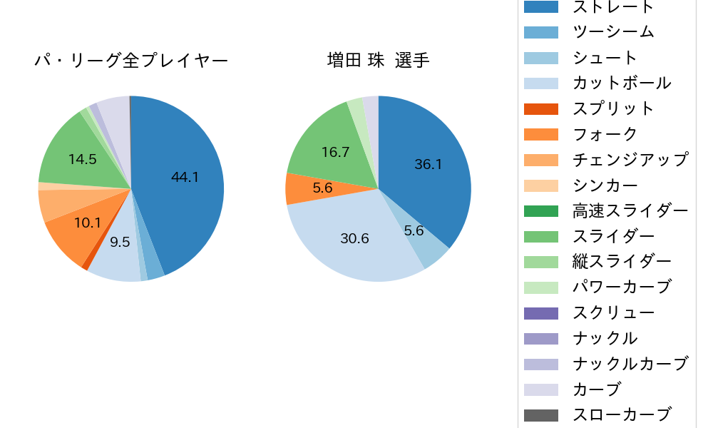 増田 珠の球種割合(2022年9月)