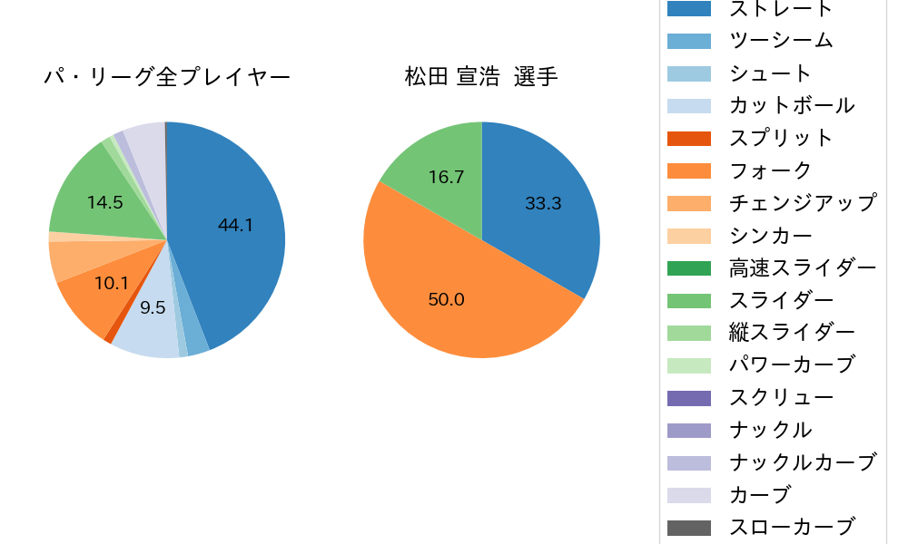 松田 宣浩の球種割合(2022年9月)