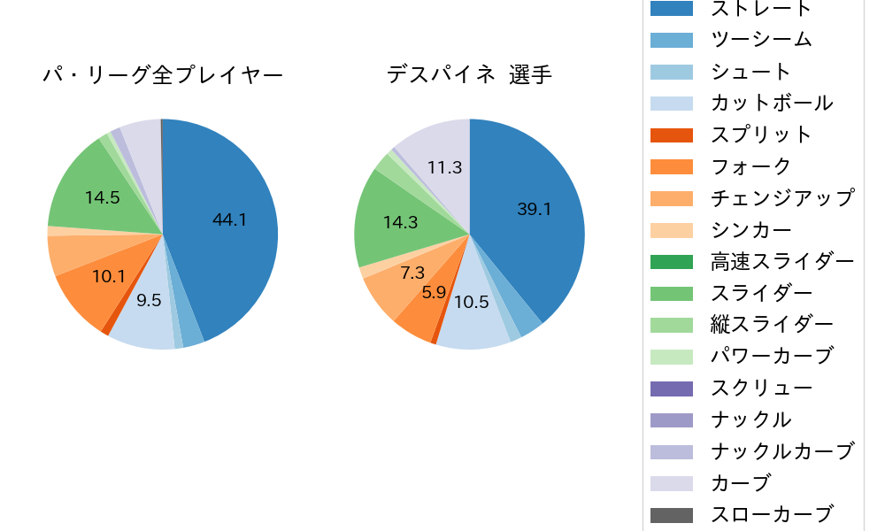 デスパイネの球種割合(2022年9月)