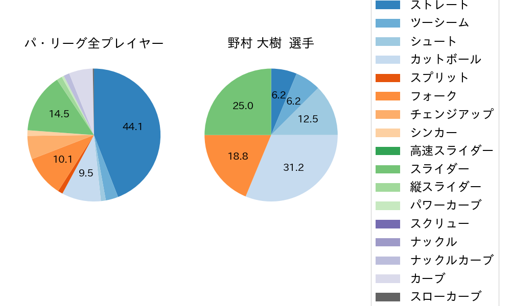 野村 大樹の球種割合(2022年9月)