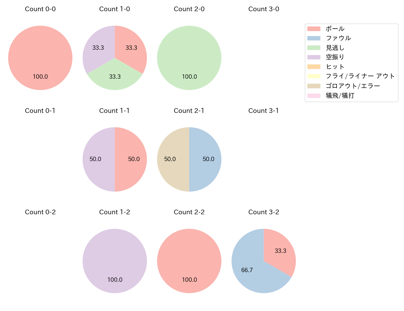野村 大樹の球数分布(2022年9月)