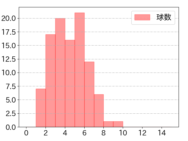 今宮 健太の球数分布(2022年9月)