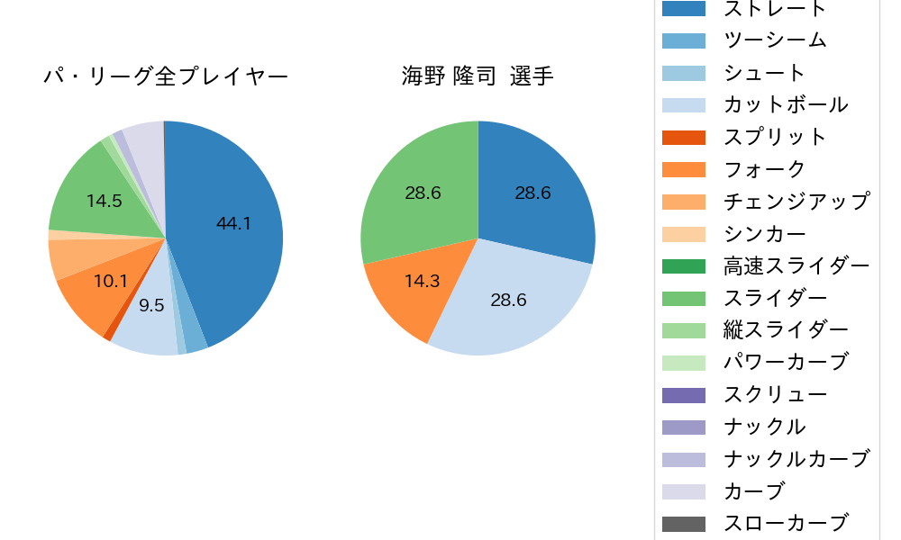 海野 隆司の球種割合(2022年9月)