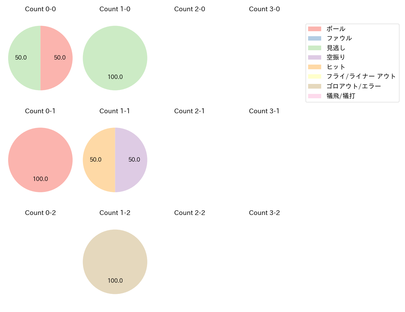 海野 隆司の球数分布(2022年9月)