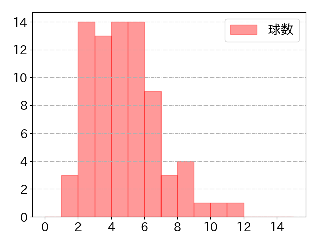 中村 晃の球数分布(2022年9月)