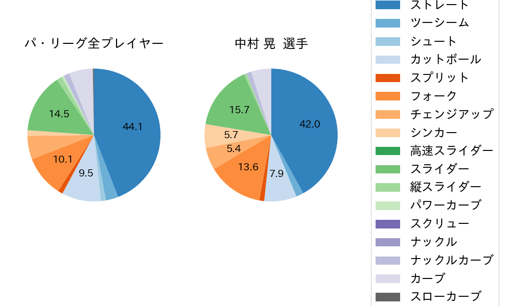 中村 晃の球種割合(2022年9月)